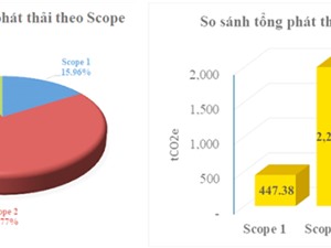 QUATEST 3 chủ động tiến hành báo cáo kiểm kê khí nhà kính